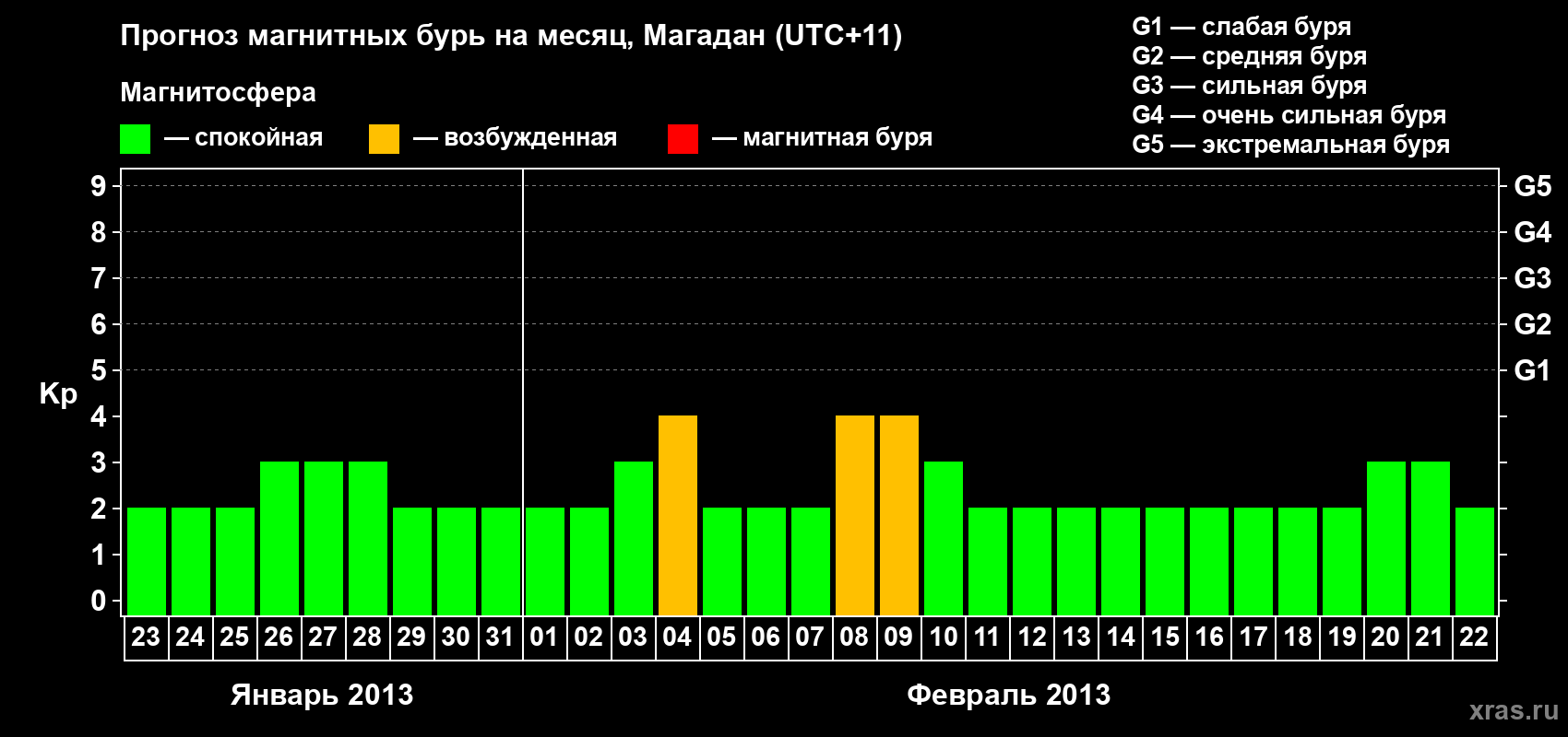 Прогноз максимального суточного геомагнитного индекса Kp на <b>1 месяц</b> (31 день) <b>с 23 января по 22 февраля 2013 г</b>