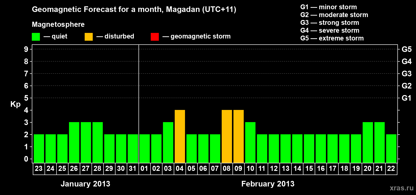 Forecast of the daily maximal value of geomagnetic index Kp for <b>1 month</b> (31 days) <b>from Jan 23, 2013 to Feb 22, 2013</b>