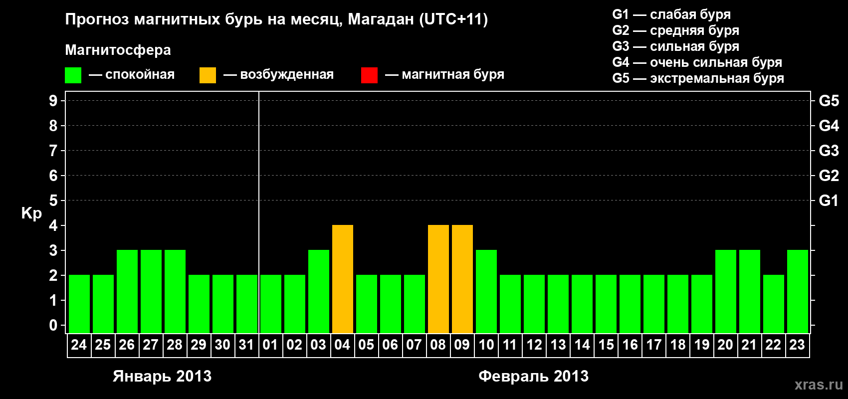 Прогноз максимального суточного геомагнитного индекса Kp на <b>1 месяц</b> (31 день) <b>с 24 января по 23 февраля 2013 г</b>