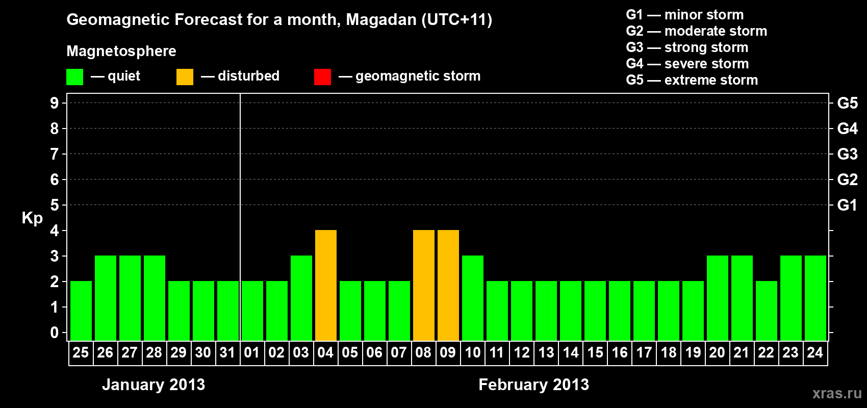 Forecast of the daily maximal value of geomagnetic index Kp for <b>1 month</b> (31 days) <b>from Jan 25, 2013 to Feb 24, 2013</b>