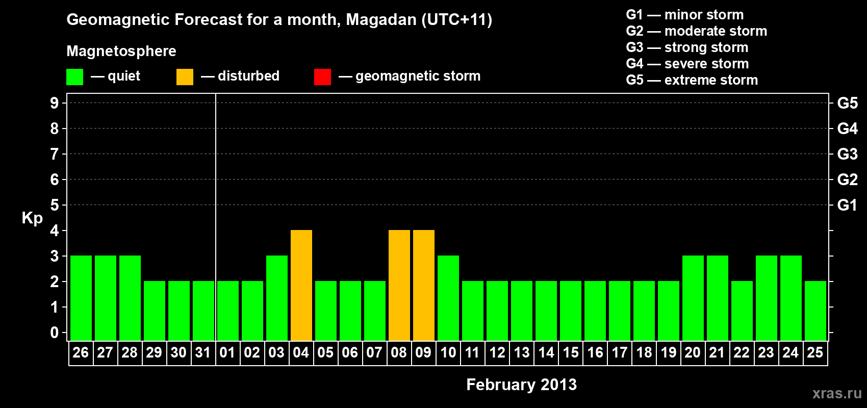 Forecast of the daily maximal value of geomagnetic index Kp for <b>1 month</b> (31 days) <b>from Jan 26, 2013 to Feb 25, 2013</b>