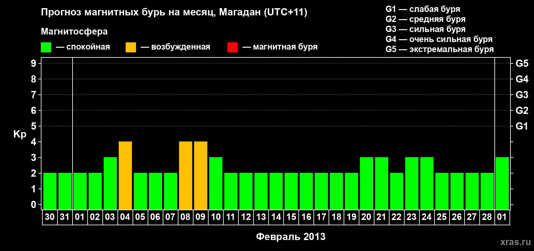 Прогноз максимального суточного геомагнитного индекса Kp на <b>1 месяц</b> (31 день) <b>с 30 января по 01 марта 2013 г</b>