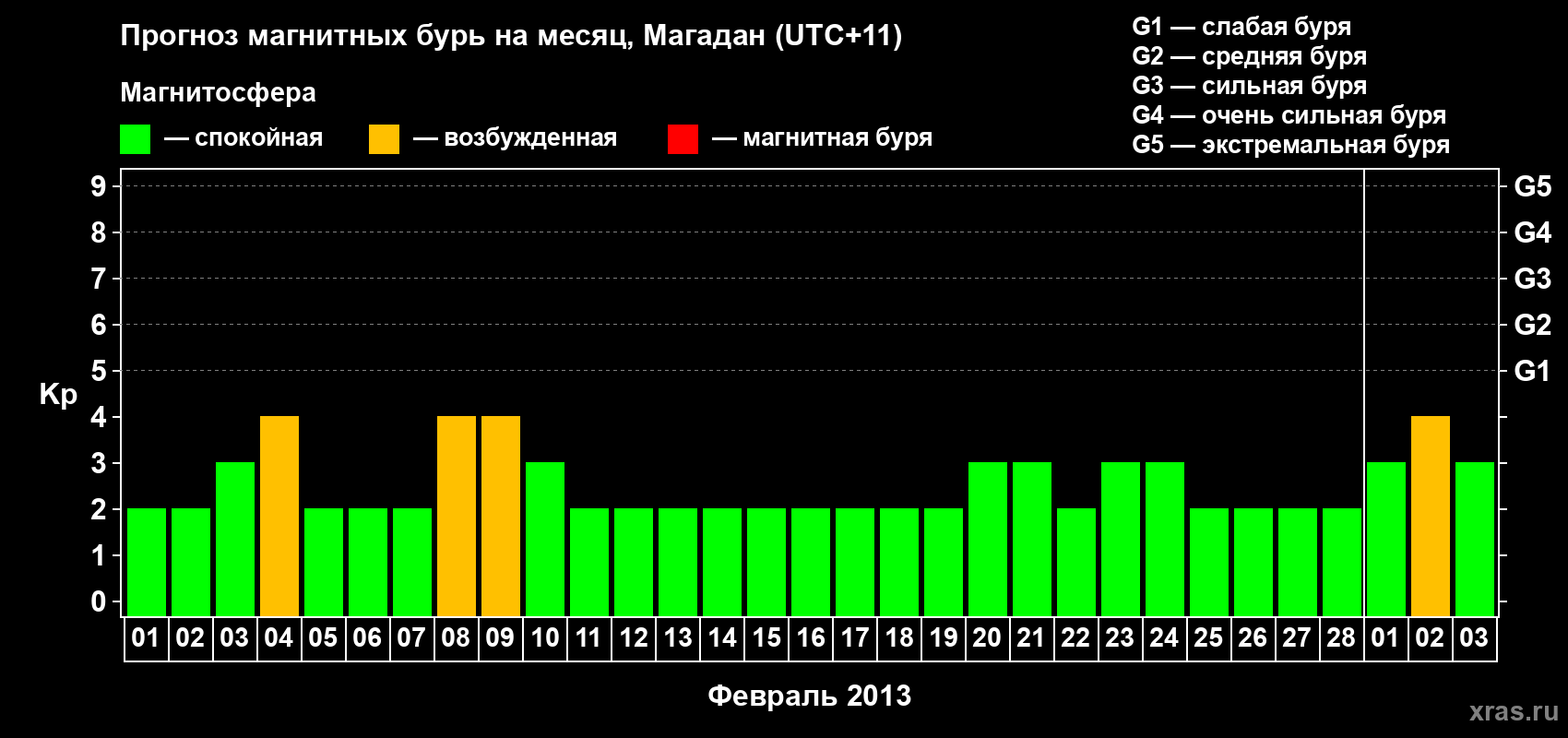 Прогноз максимального суточного геомагнитного индекса Kp на <b>1 месяц</b> (31 день) <b>с 01 февраля по 03 марта 2013 г</b>