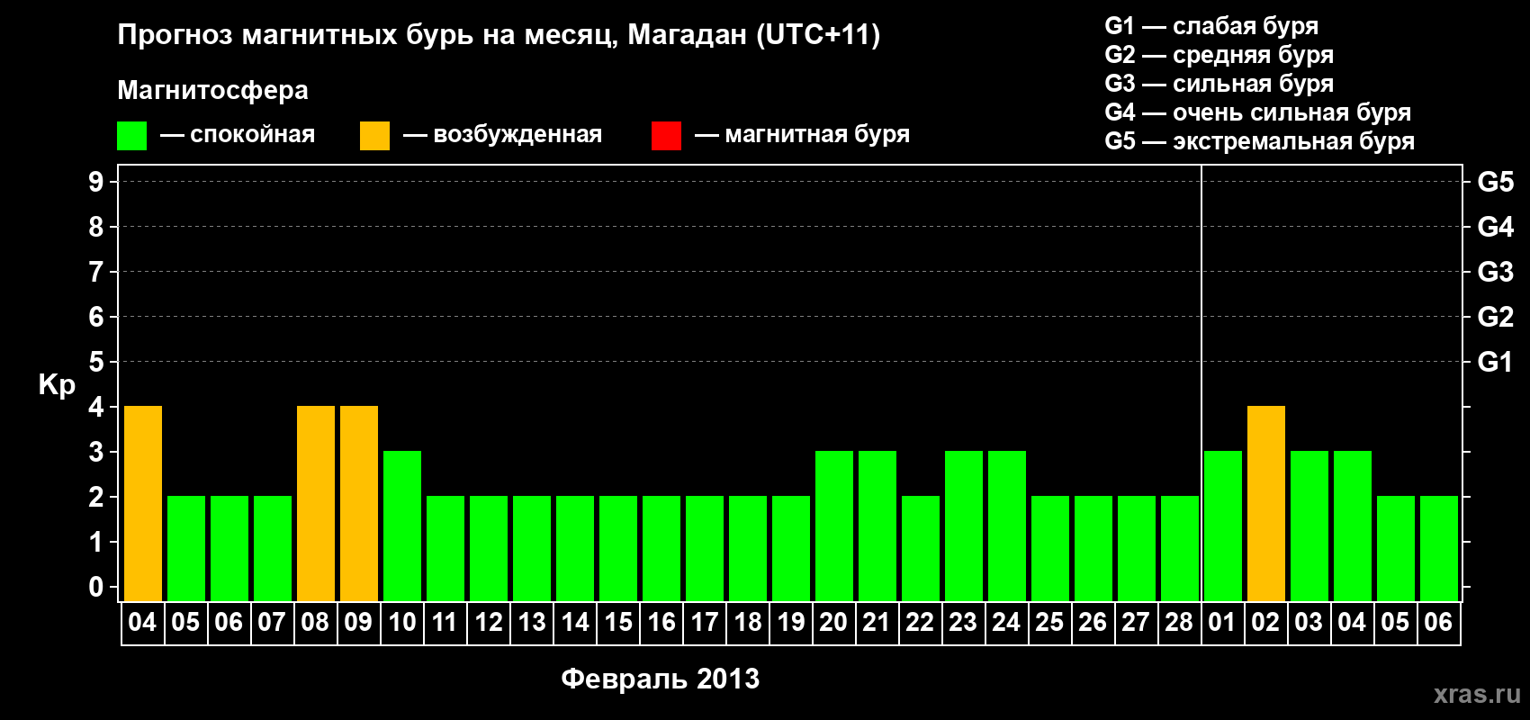 Прогноз максимального суточного геомагнитного индекса Kp на <b>1 месяц</b> (31 день) <b>с 04 февраля по 06 марта 2013 г</b>