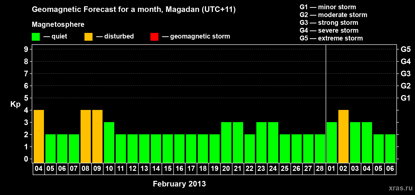Forecast of the daily maximal value of geomagnetic index Kp for <b>1 month</b> (31 days) <b>from Feb 04, 2013 to Mar 06, 2013</b>