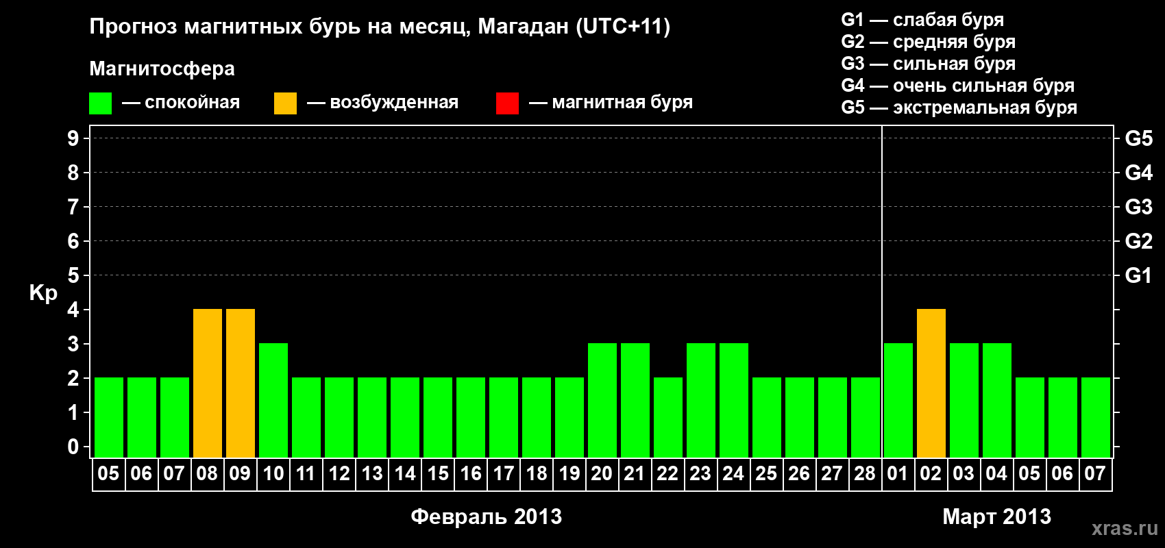 Прогноз максимального суточного геомагнитного индекса Kp на <b>1 месяц</b> (31 день) <b>с 05 февраля по 07 марта 2013 г</b>