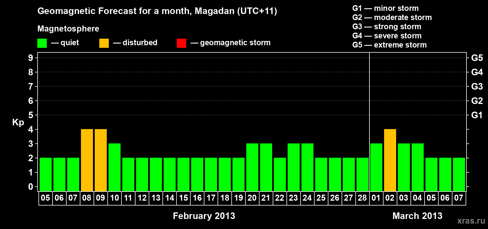 Forecast of the daily maximal value of geomagnetic index Kp for <b>1 month</b> (31 days) <b>from Feb 05, 2013 to Mar 07, 2013</b>