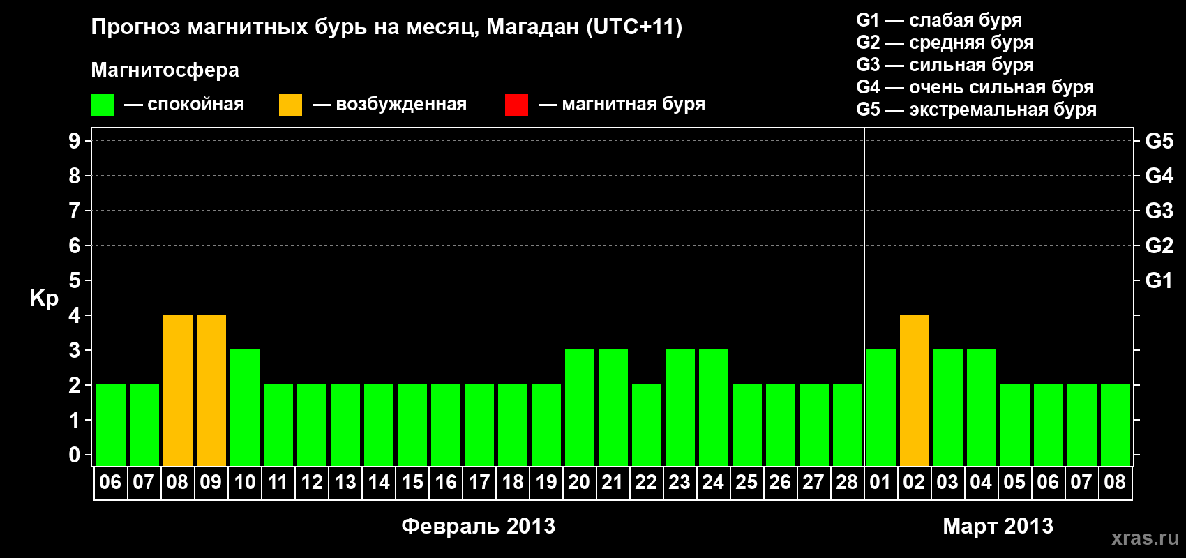 Прогноз максимального суточного геомагнитного индекса Kp на <b>1 месяц</b> (31 день) <b>с 06 февраля по 08 марта 2013 г</b>