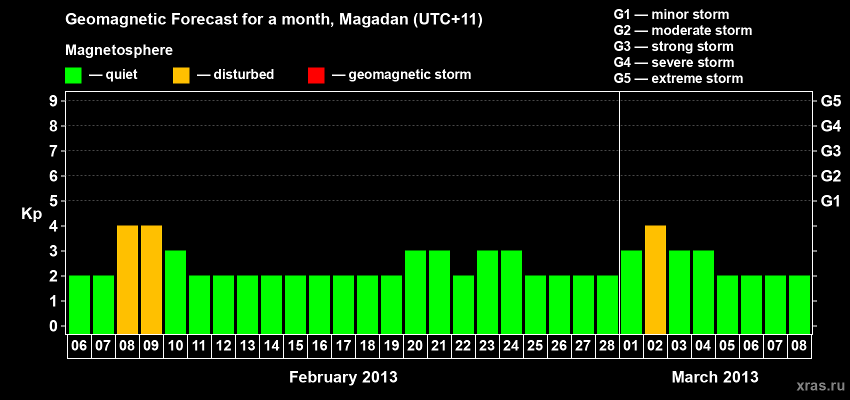 Forecast of the daily maximal value of geomagnetic index Kp for <b>1 month</b> (31 days) <b>from Feb 06, 2013 to Mar 08, 2013</b>
