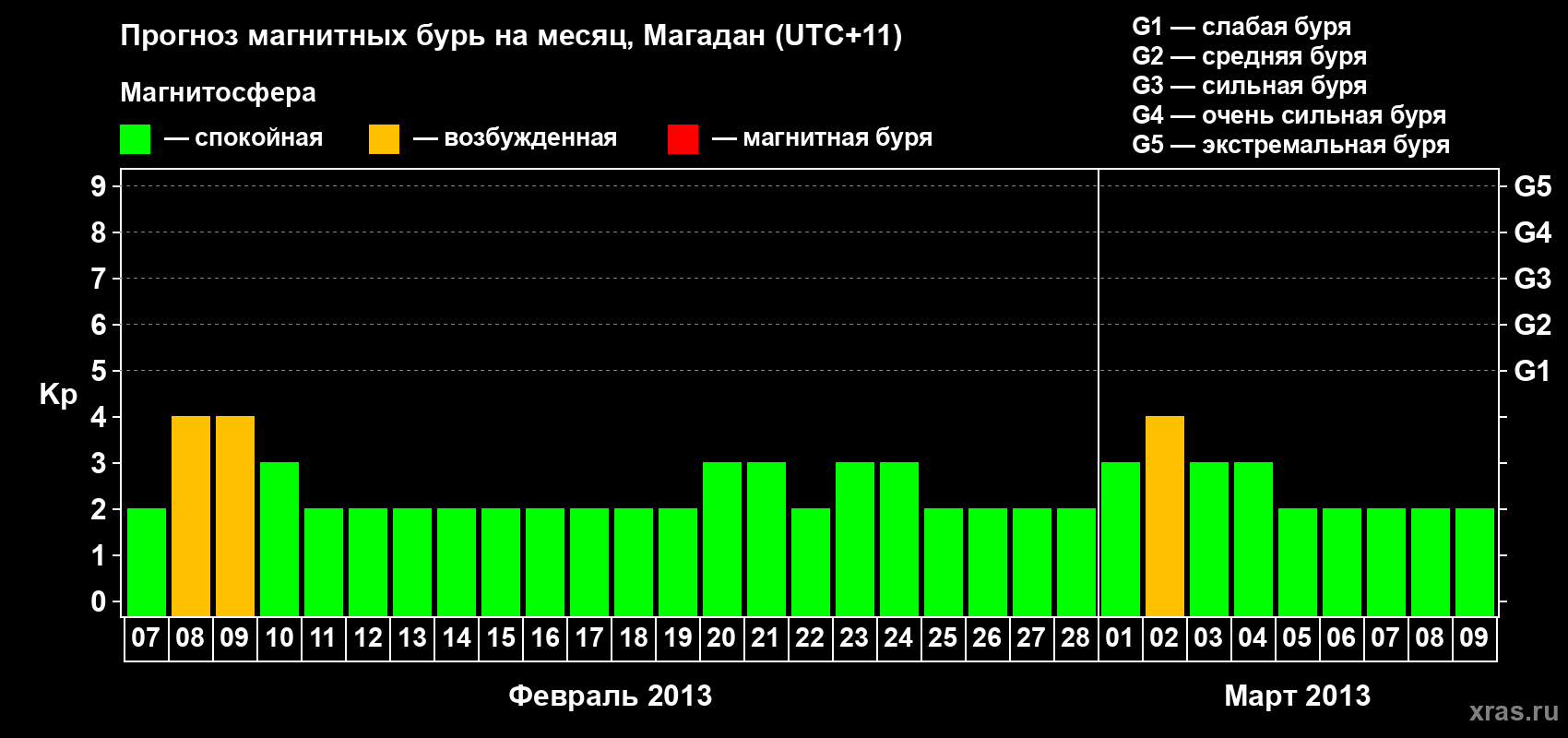Прогноз максимального суточного геомагнитного индекса Kp на <b>1 месяц</b> (31 день) <b>с 07 февраля по 09 марта 2013 г</b>