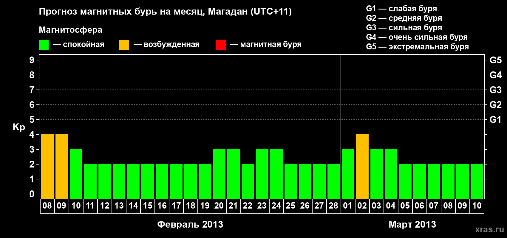 Прогноз максимального суточного геомагнитного индекса Kp на <b>1 месяц</b> (31 день) <b>с 08 февраля по 10 марта 2013 г</b>