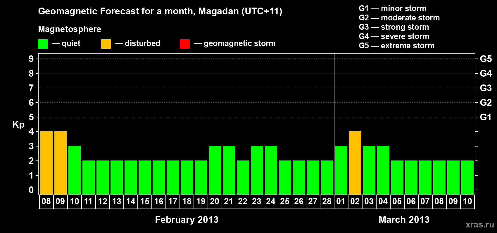 Forecast of the daily maximal value of geomagnetic index Kp for <b>1 month</b> (31 days) <b>from Feb 08, 2013 to Mar 10, 2013</b>
