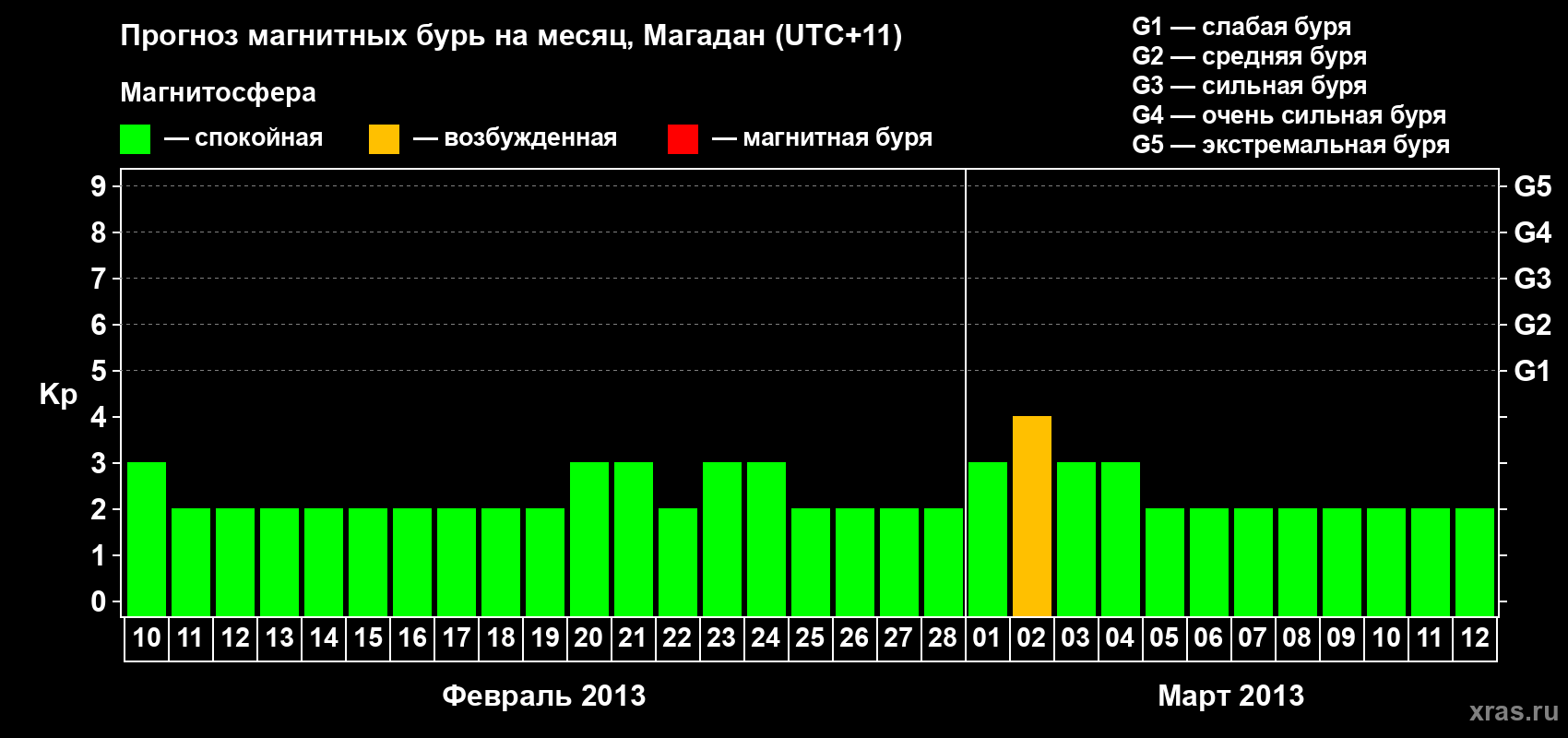 Прогноз максимального суточного геомагнитного индекса Kp на <b>1 месяц</b> (31 день) <b>с 10 февраля по 12 марта 2013 г</b>