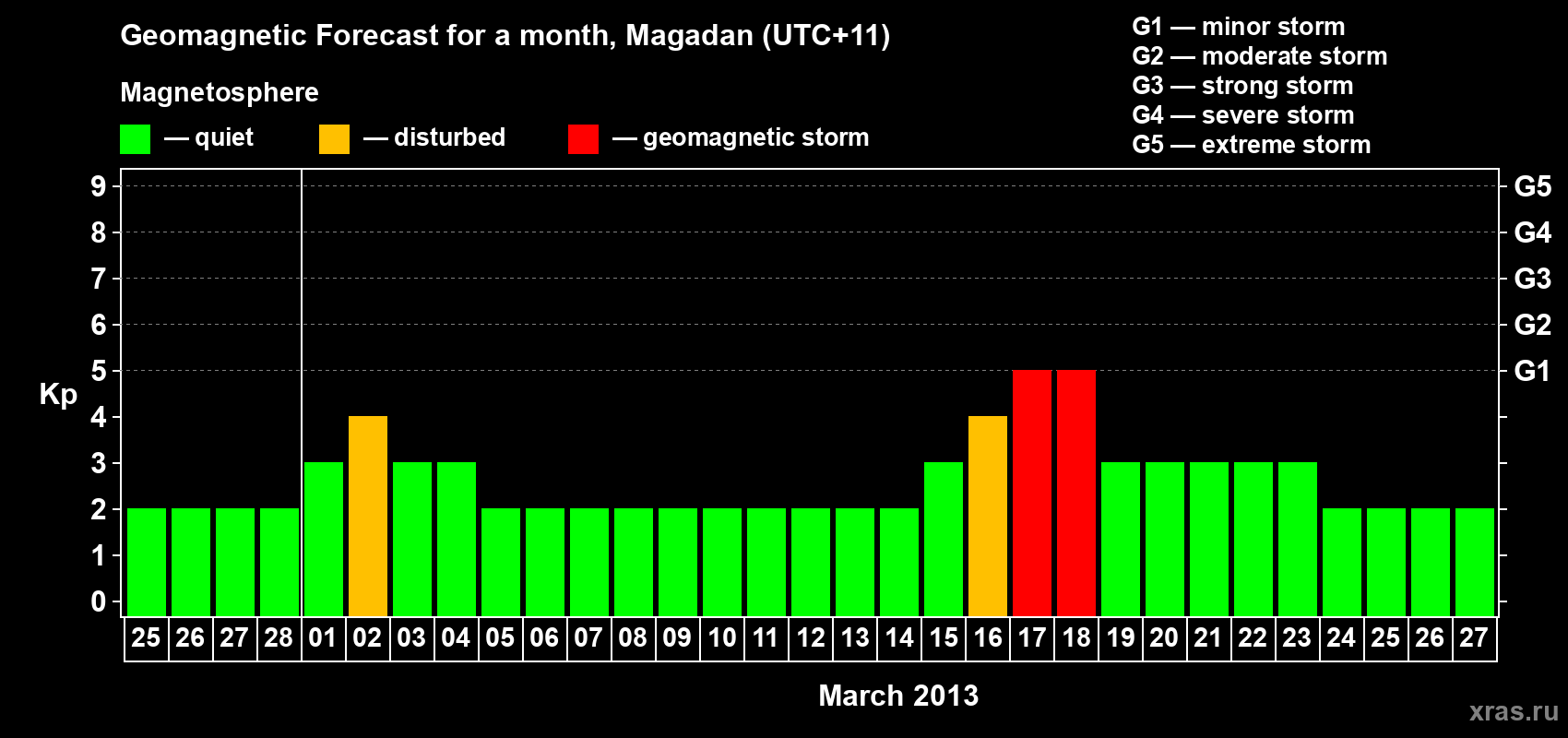 Forecast of the daily maximal value of geomagnetic index Kp for <b>1 month</b> (31 days) <b>from Feb 25, 2013 to Mar 27, 2013</b>