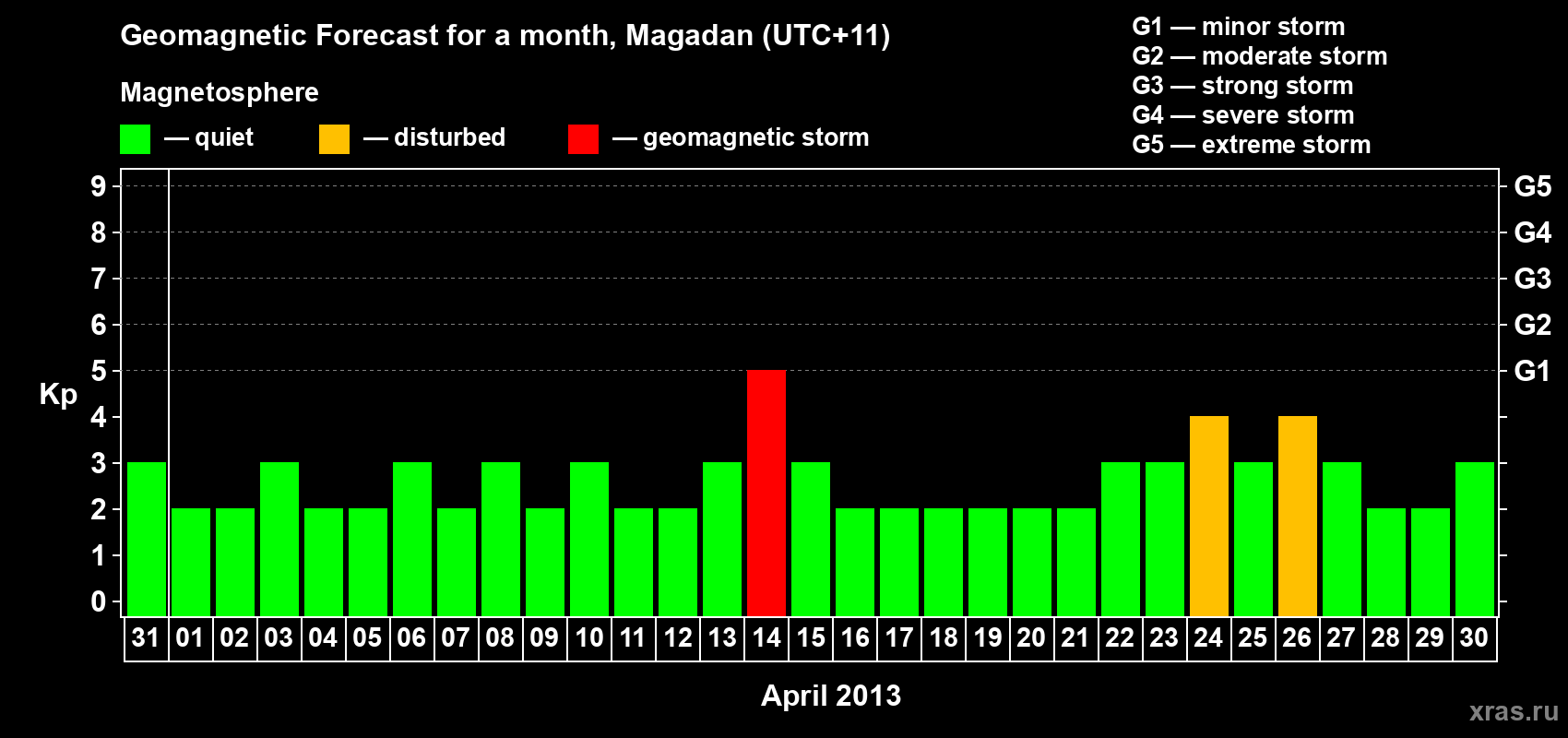 Forecast of the daily maximal value of geomagnetic index Kp for <b>1 month</b> (31 days) <b>from Mar 31, 2013 to Apr 30, 2013</b>