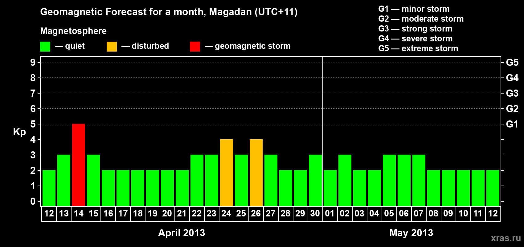 Forecast of the daily maximal value of geomagnetic index Kp for <b>1 month</b> (31 days) <b>from Apr 12, 2013 to May 12, 2013</b>
