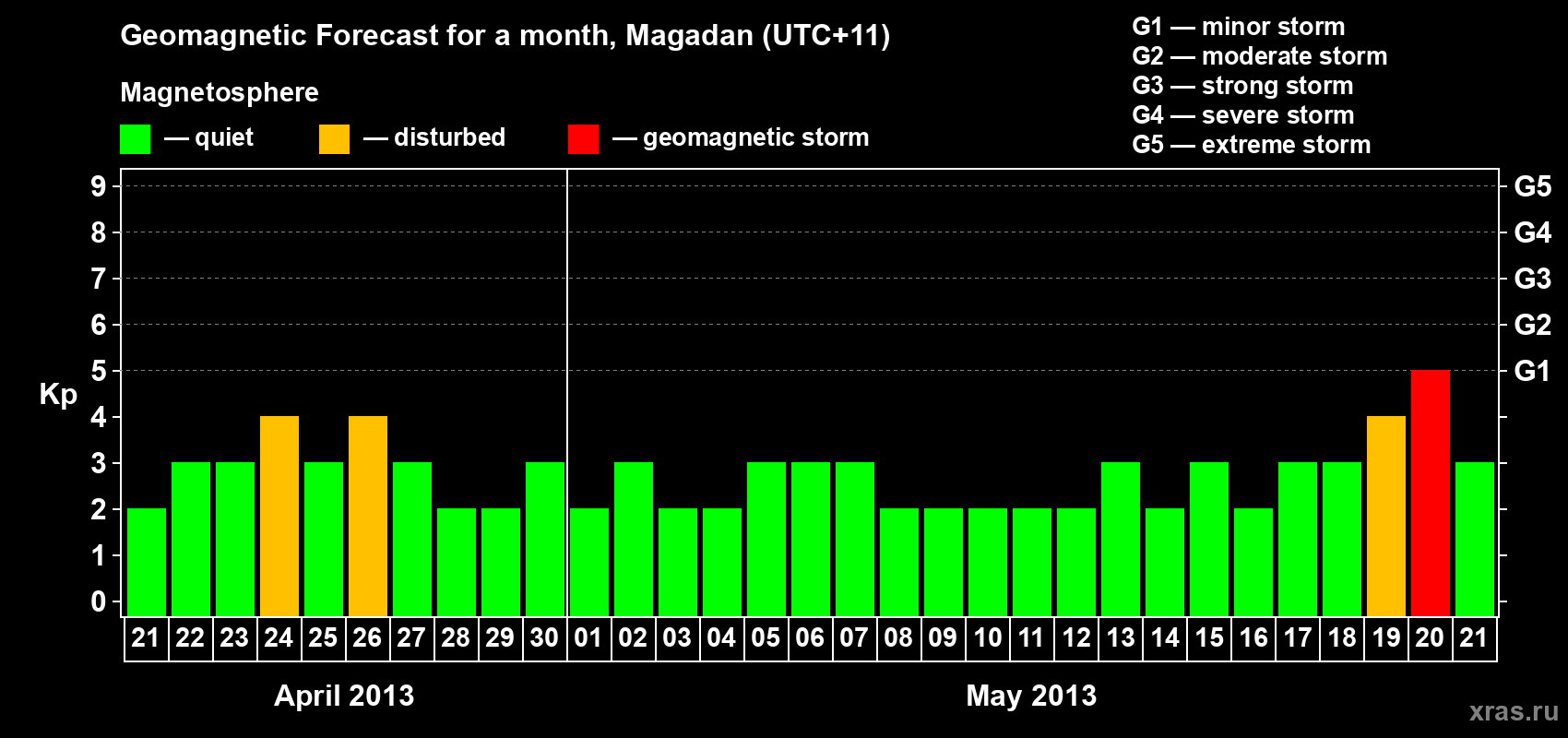 Forecast of the daily maximal value of geomagnetic index Kp for <b>1 month</b> (31 days) <b>from Apr 21, 2013 to May 21, 2013</b>