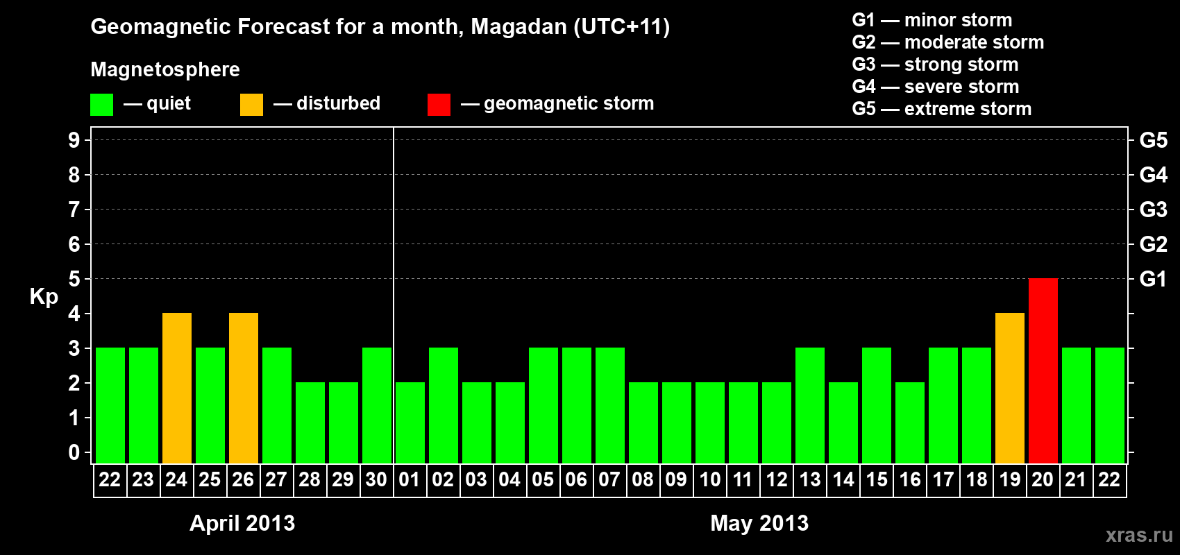 Forecast of the daily maximal value of geomagnetic index Kp for <b>1 month</b> (31 days) <b>from Apr 22, 2013 to May 22, 2013</b>