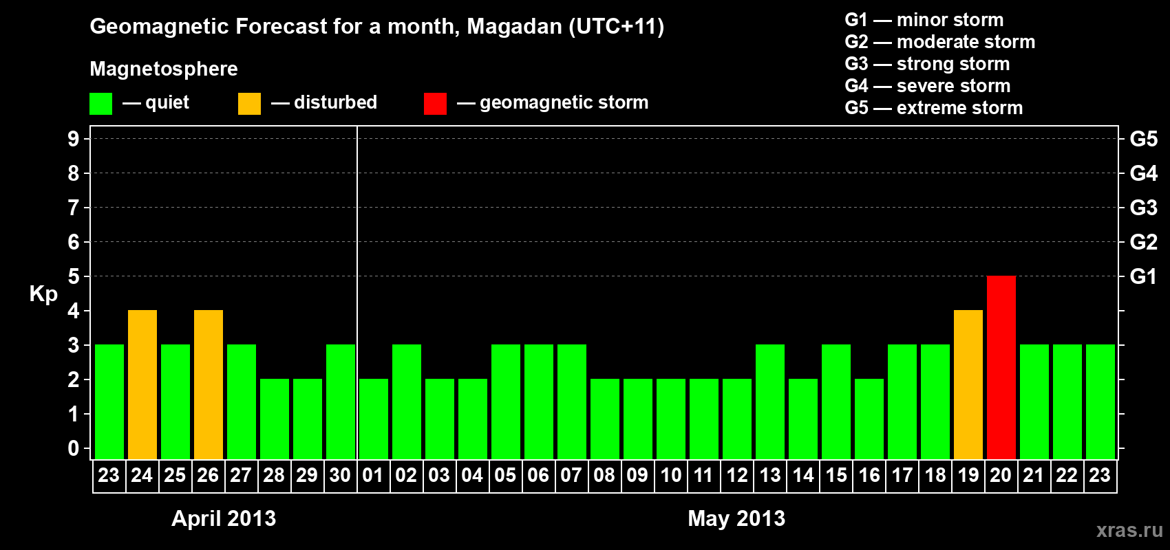 Forecast of the daily maximal value of geomagnetic index Kp for <b>1 month</b> (31 days) <b>from Apr 23, 2013 to May 23, 2013</b>