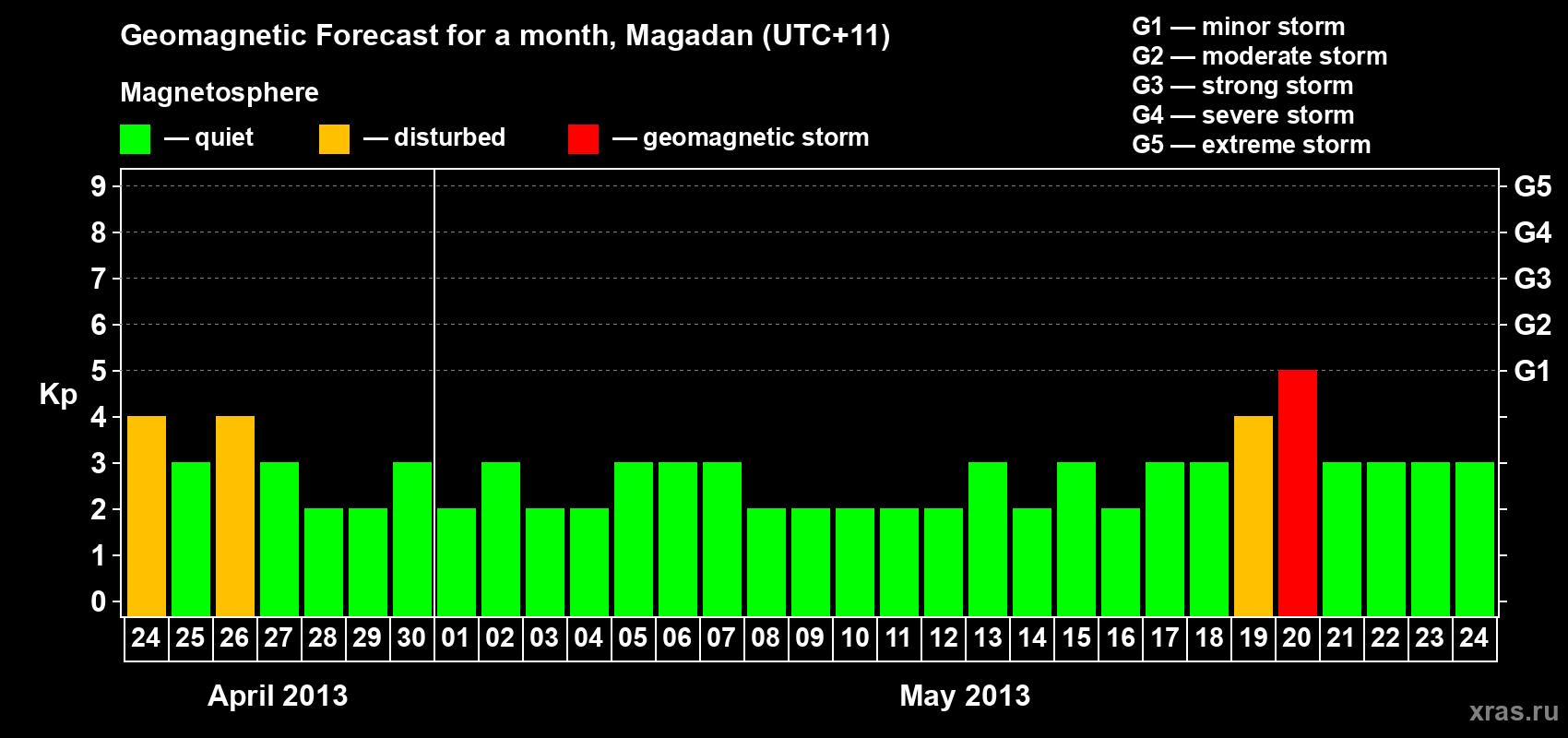 Forecast of the daily maximal value of geomagnetic index Kp for <b>1 month</b> (31 days) <b>from Apr 24, 2013 to May 24, 2013</b>