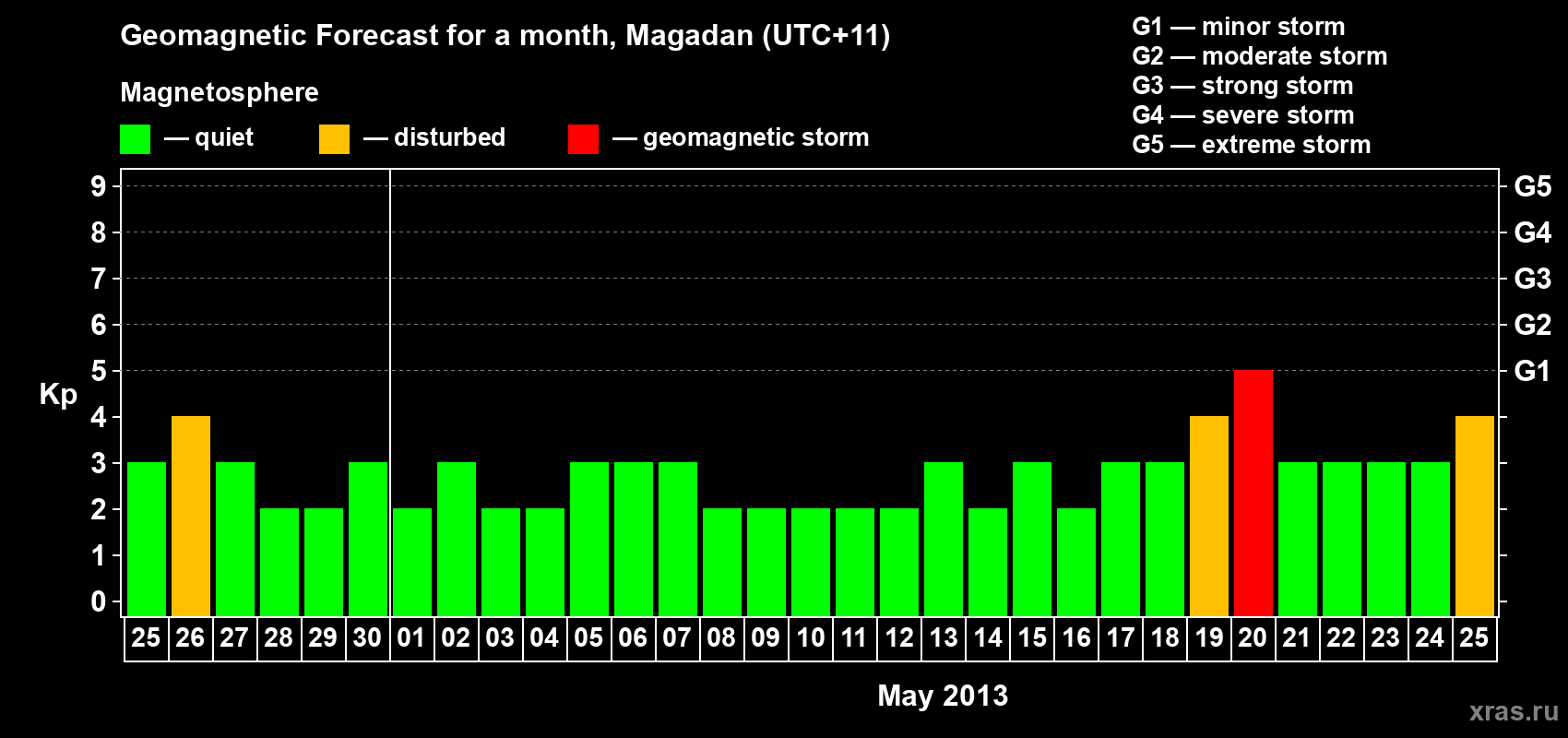 Forecast of the daily maximal value of geomagnetic index Kp for <b>1 month</b> (31 days) <b>from Apr 25, 2013 to May 25, 2013</b>