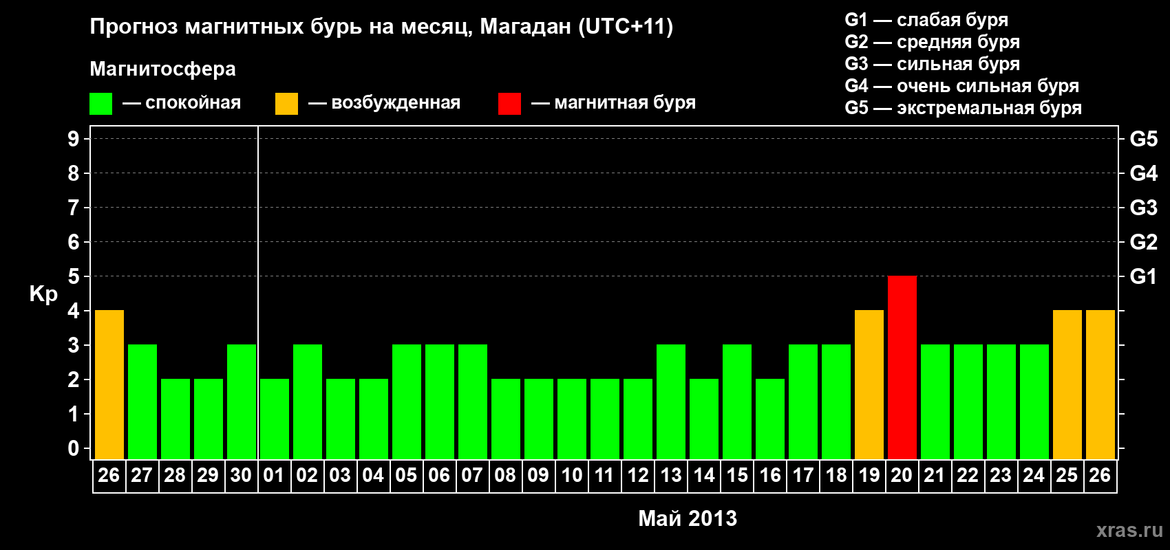 Прогноз максимального суточного геомагнитного индекса Kp на <b>1 месяц</b> (31 день) <b>с 26 апреля по 26 мая 2013 г</b>