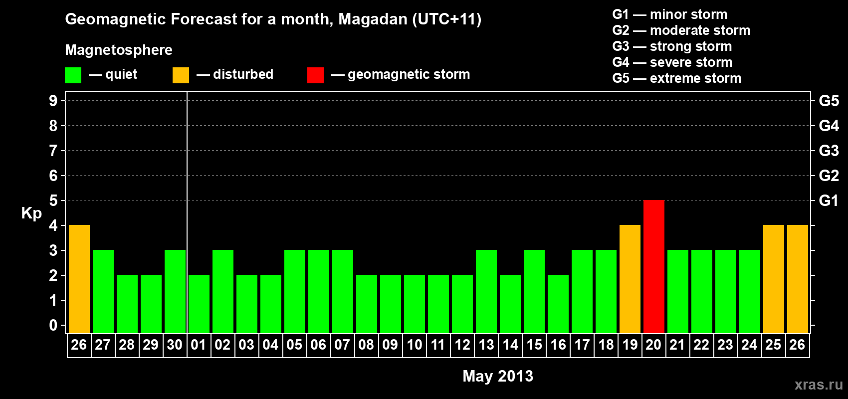Forecast of the daily maximal value of geomagnetic index Kp for <b>1 month</b> (31 days) <b>from Apr 26, 2013 to May 26, 2013</b>