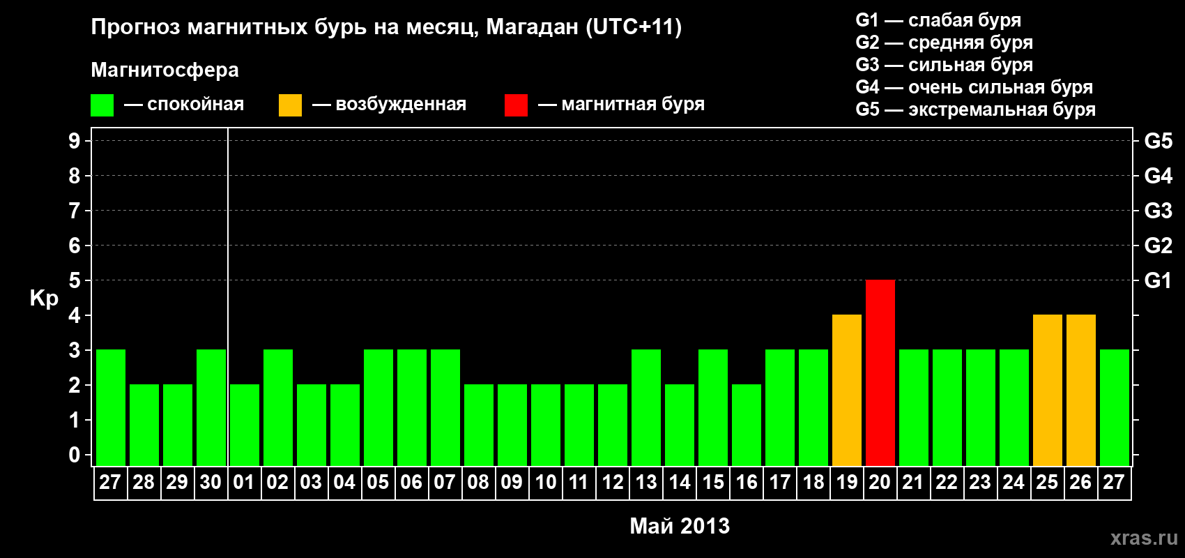 Прогноз максимального суточного геомагнитного индекса Kp на <b>1 месяц</b> (31 день) <b>с 27 апреля по 27 мая 2013 г</b>