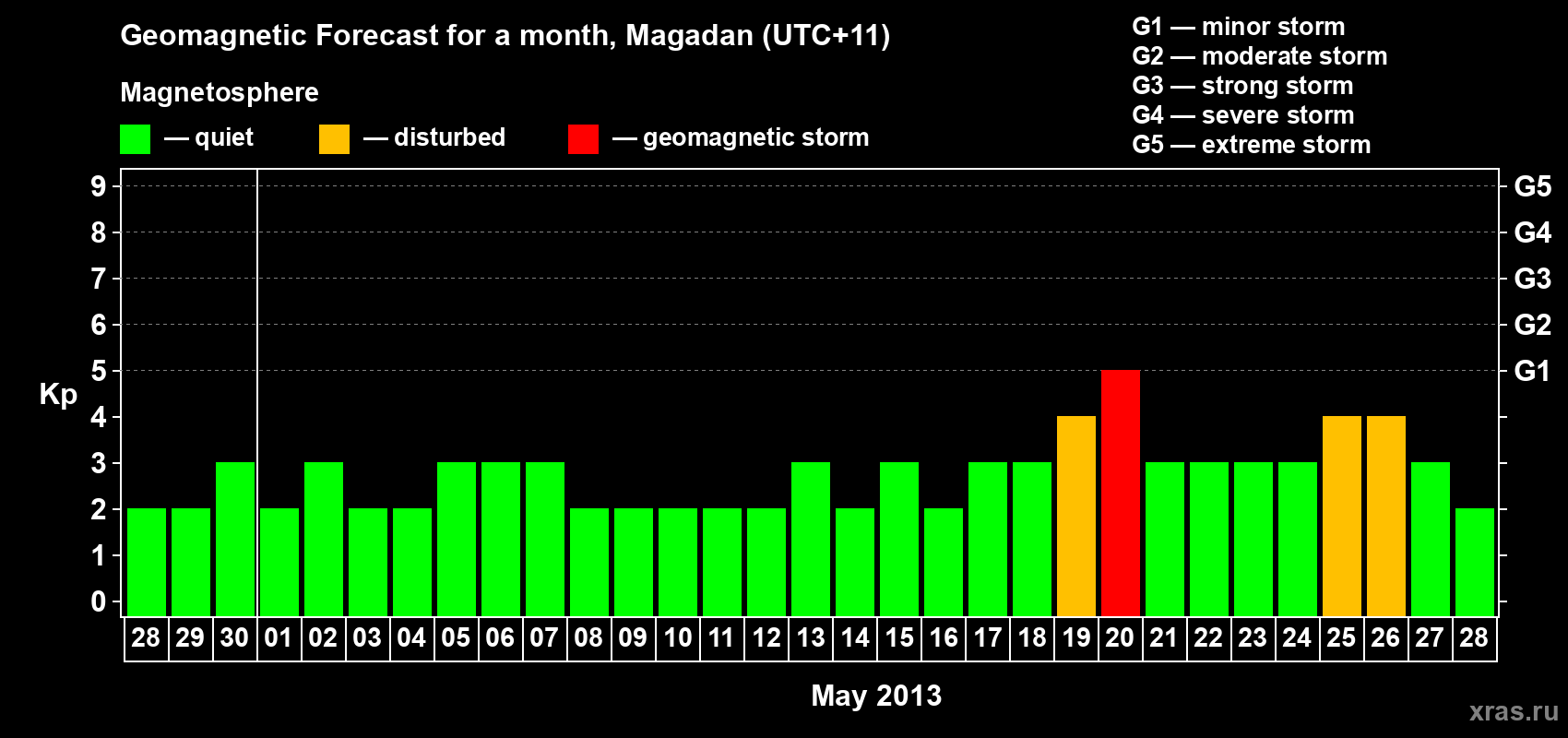 Forecast of the daily maximal value of geomagnetic index Kp for <b>1 month</b> (31 days) <b>from Apr 28, 2013 to May 28, 2013</b>