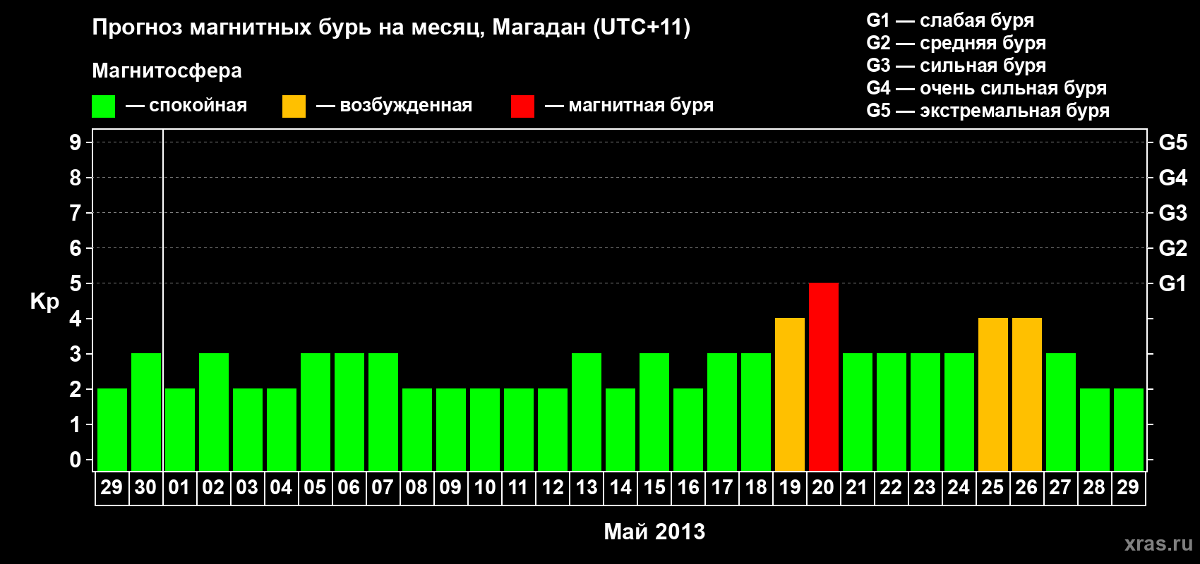 Прогноз максимального суточного геомагнитного индекса Kp на <b>1 месяц</b> (31 день) <b>с 29 апреля по 29 мая 2013 г</b>