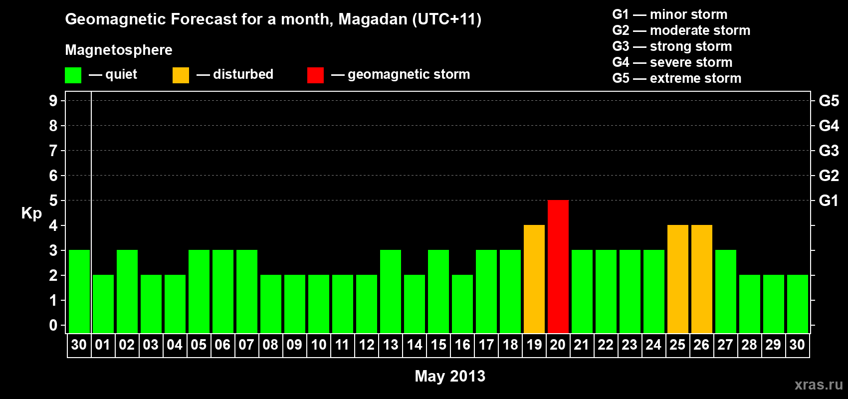 Forecast of the daily maximal value of geomagnetic index Kp for <b>1 month</b> (31 days) <b>from Apr 30, 2013 to May 30, 2013</b>