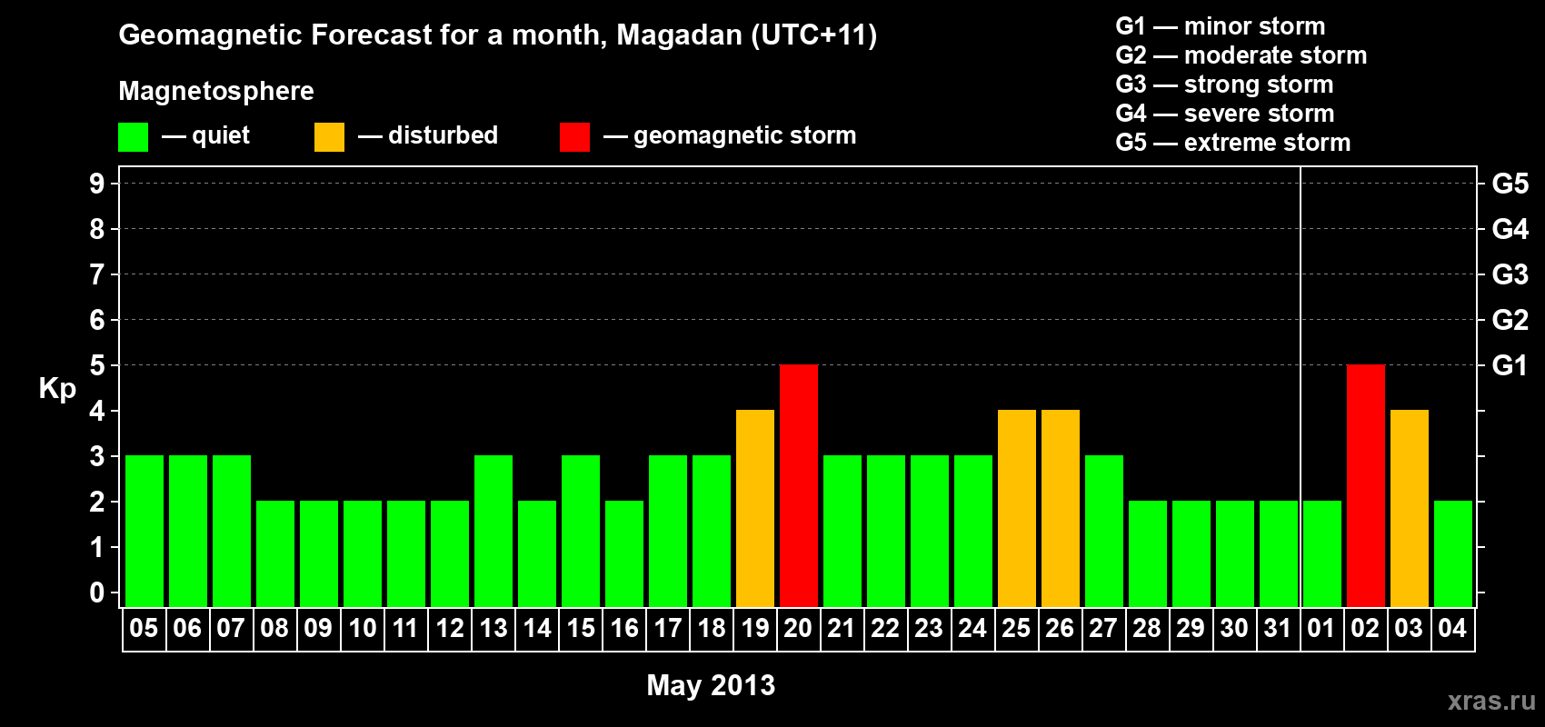 Forecast of the daily maximal value of geomagnetic index Kp for <b>1 month</b> (31 days) <b>from May 05, 2013 to Jun 04, 2013</b>
