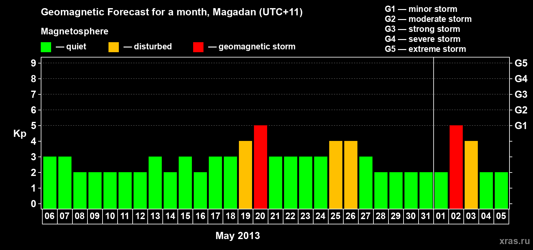 Forecast of the daily maximal value of geomagnetic index Kp for <b>1 month</b> (31 days) <b>from May 06, 2013 to Jun 05, 2013</b>