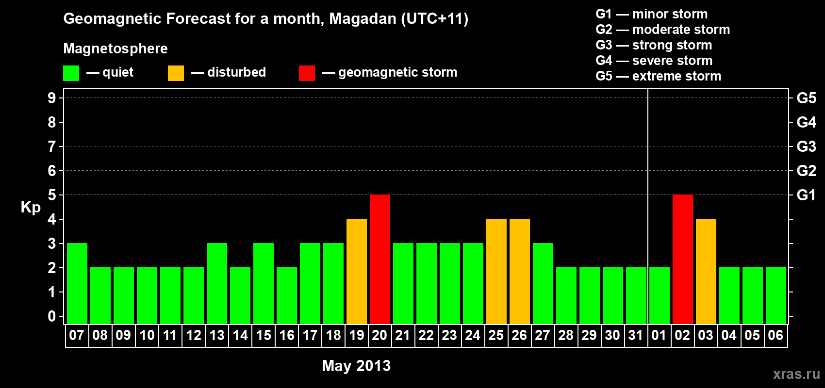 Forecast of the daily maximal value of geomagnetic index Kp for <b>1 month</b> (31 days) <b>from May 07, 2013 to Jun 06, 2013</b>