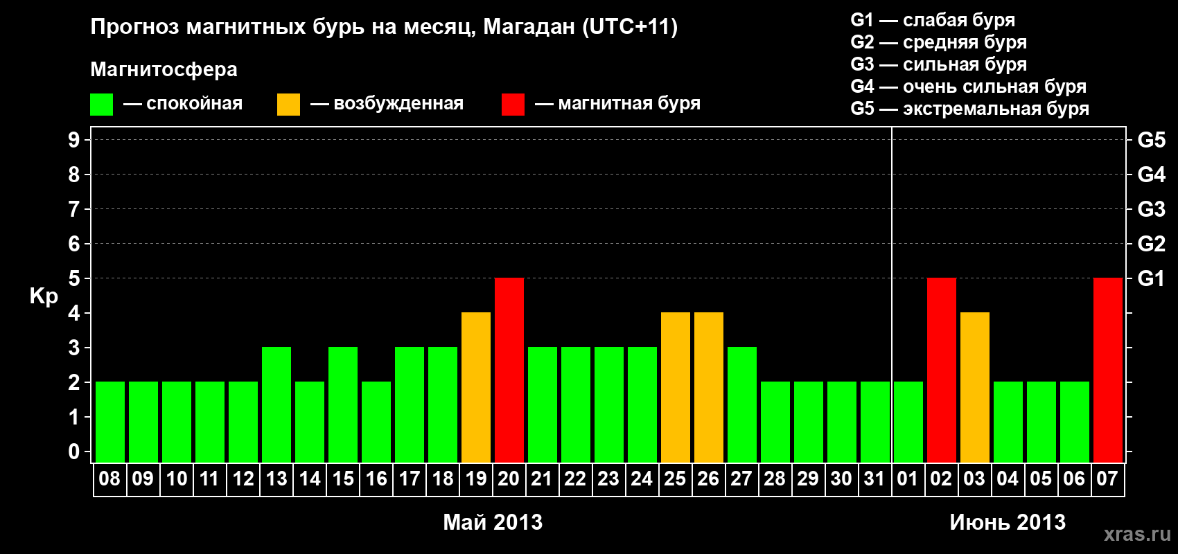 Прогноз максимального суточного геомагнитного индекса Kp на <b>1 месяц</b> (31 день) <b>с 08 мая по 07 июня 2013 г</b>