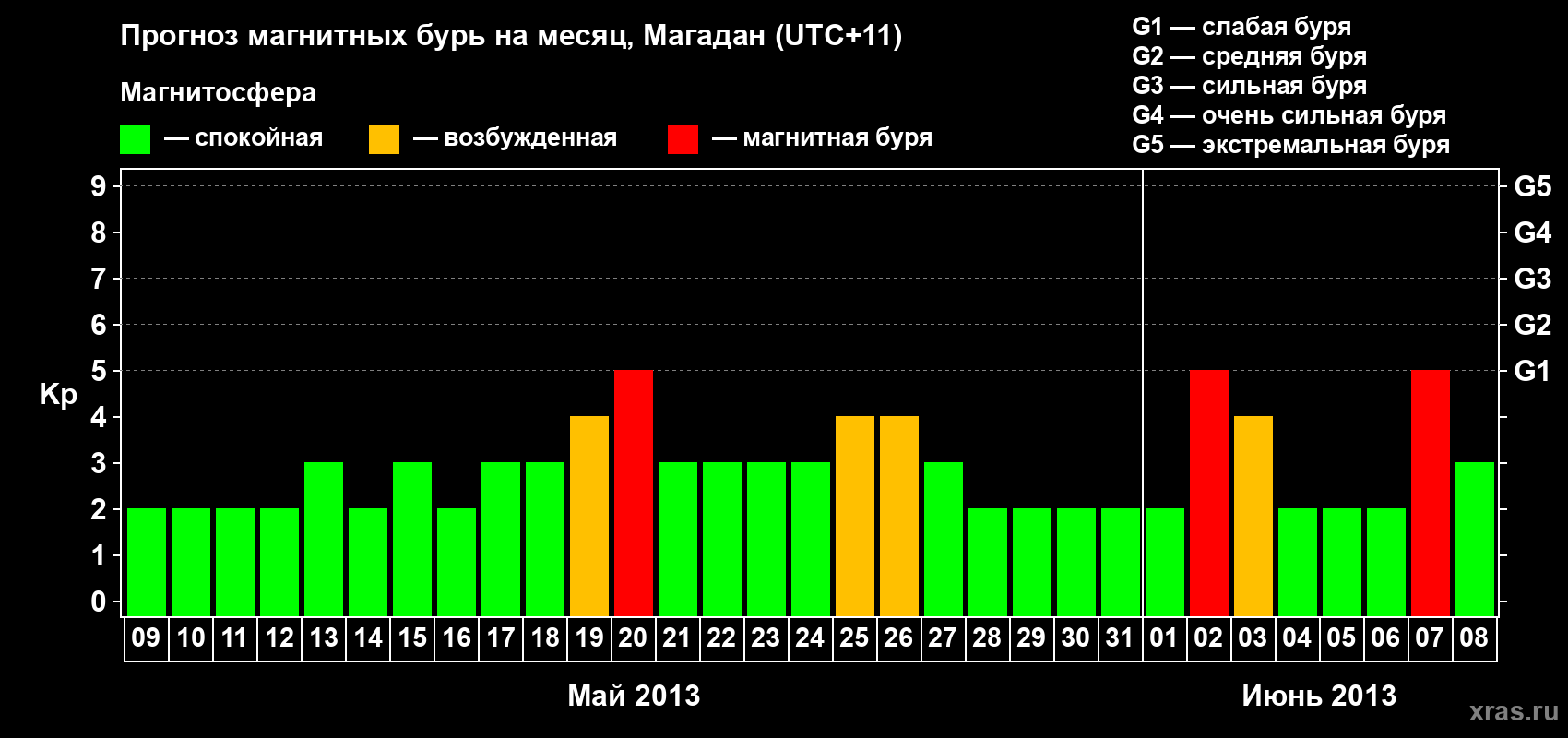 Прогноз максимального суточного геомагнитного индекса Kp на <b>1 месяц</b> (31 день) <b>с 09 мая по 08 июня 2013 г</b>