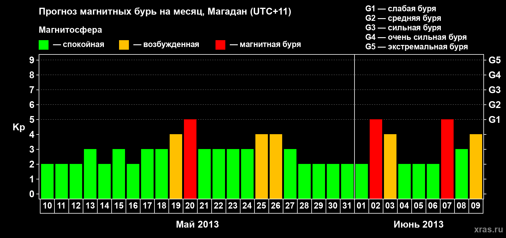 Прогноз максимального суточного геомагнитного индекса Kp на <b>1 месяц</b> (31 день) <b>с 10 мая по 09 июня 2013 г</b>