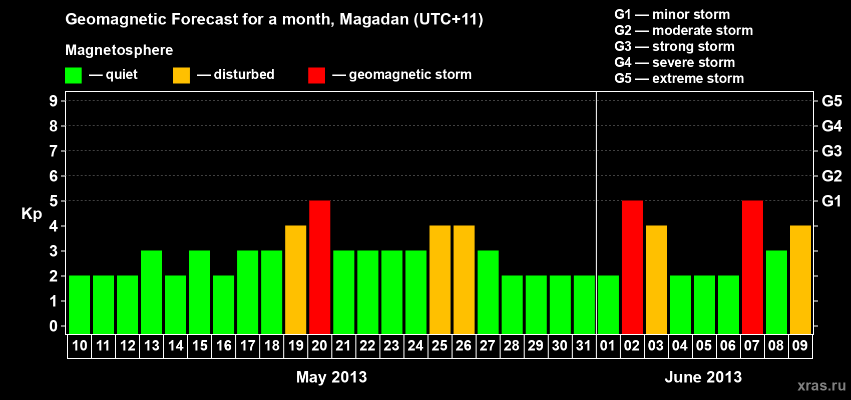 Forecast of the daily maximal value of geomagnetic index Kp for <b>1 month</b> (31 days) <b>from May 10, 2013 to Jun 09, 2013</b>