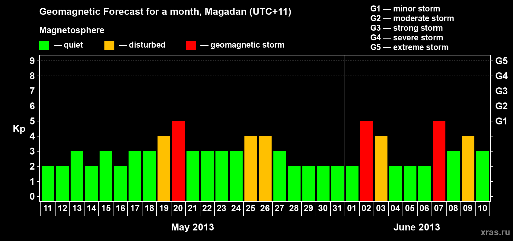 Forecast of the daily maximal value of geomagnetic index Kp for <b>1 month</b> (31 days) <b>from May 11, 2013 to Jun 10, 2013</b>