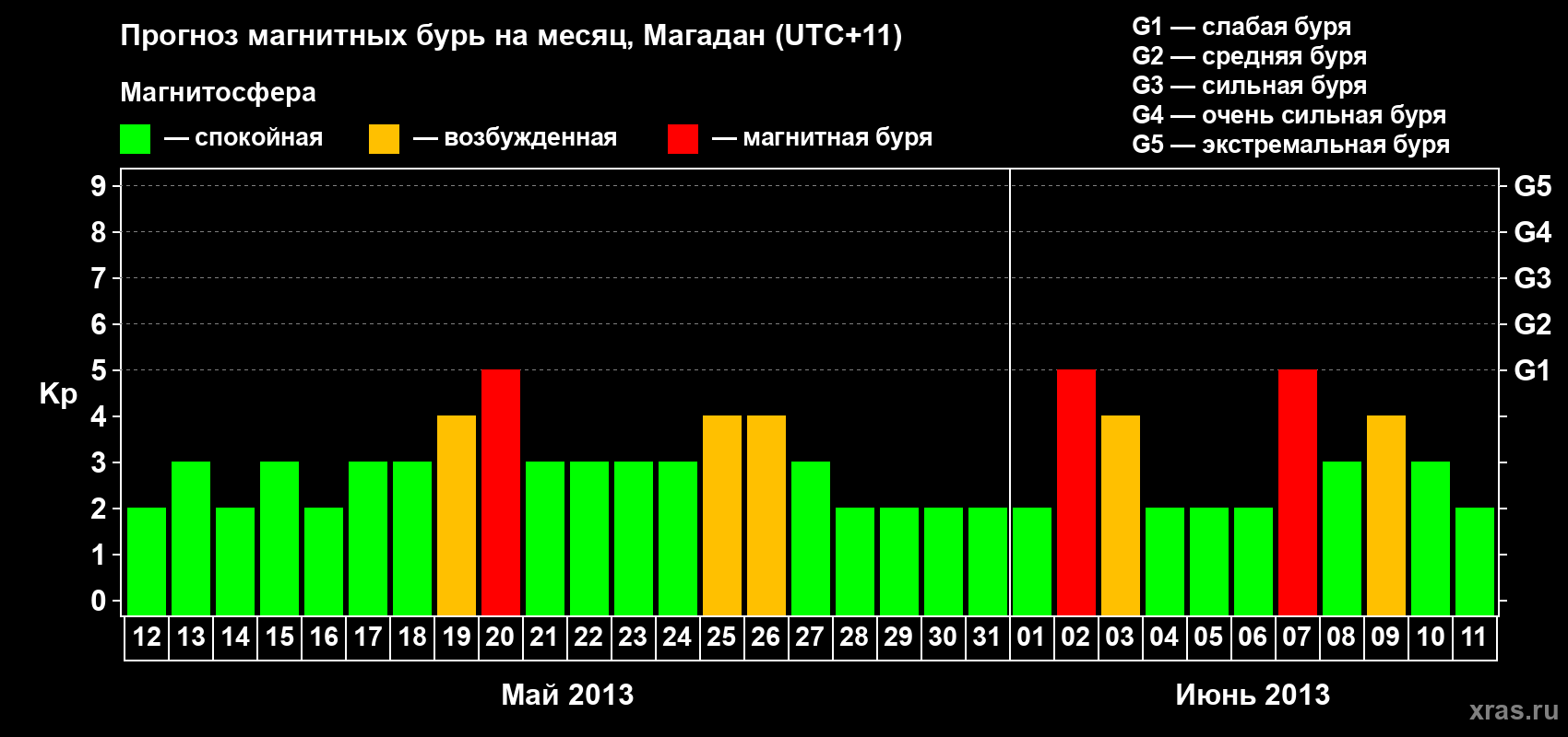 Прогноз максимального суточного геомагнитного индекса Kp на <b>1 месяц</b> (31 день) <b>с 12 мая по 11 июня 2013 г</b>