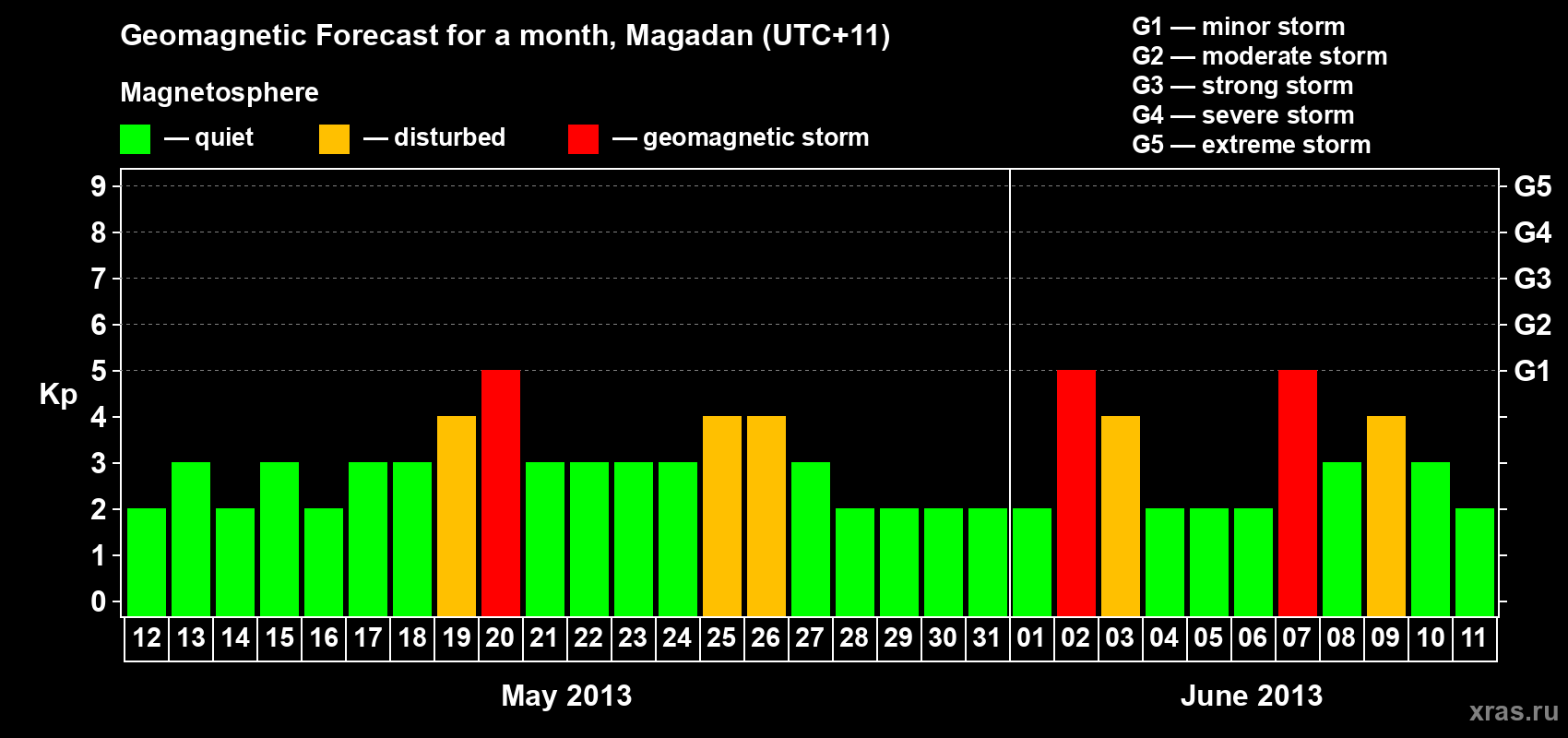 Forecast of the daily maximal value of geomagnetic index Kp for <b>1 month</b> (31 days) <b>from May 12, 2013 to Jun 11, 2013</b>