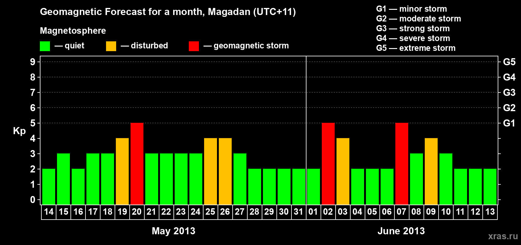 Forecast of the daily maximal value of geomagnetic index Kp for <b>1 month</b> (31 days) <b>from May 14, 2013 to Jun 13, 2013</b>