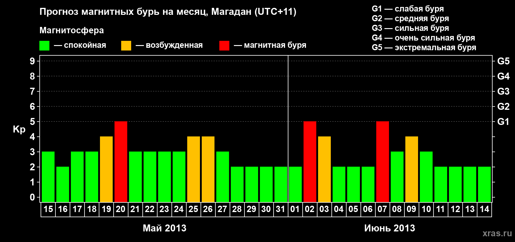Прогноз максимального суточного геомагнитного индекса Kp на <b>1 месяц</b> (31 день) <b>с 15 мая по 14 июня 2013 г</b>