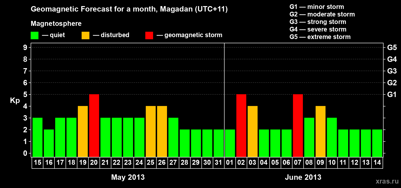Forecast of the daily maximal value of geomagnetic index Kp for <b>1 month</b> (31 days) <b>from May 15, 2013 to Jun 14, 2013</b>
