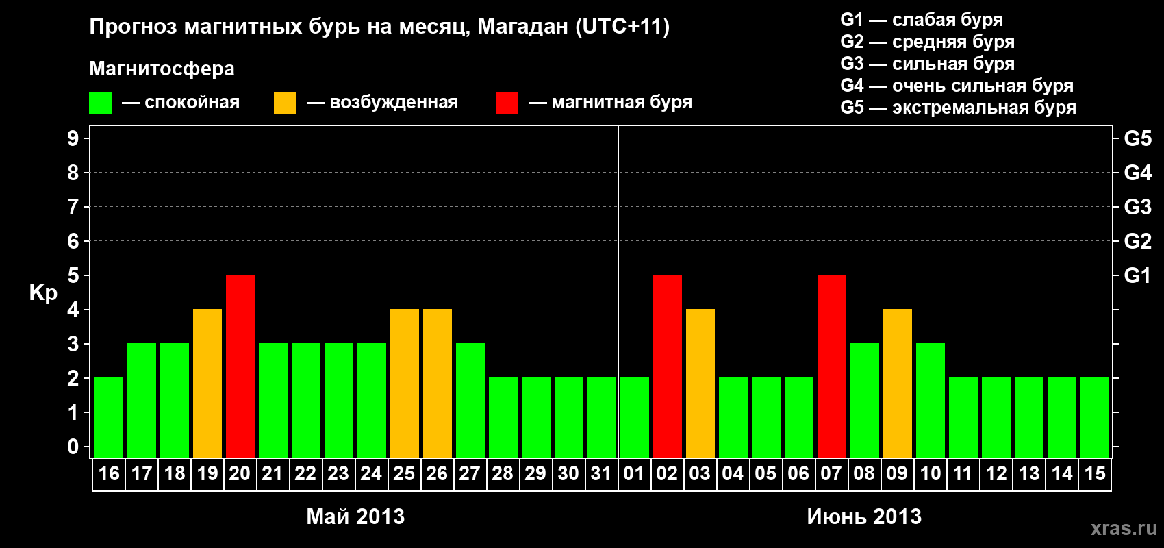 Прогноз максимального суточного геомагнитного индекса Kp на <b>1 месяц</b> (31 день) <b>с 16 мая по 15 июня 2013 г</b>