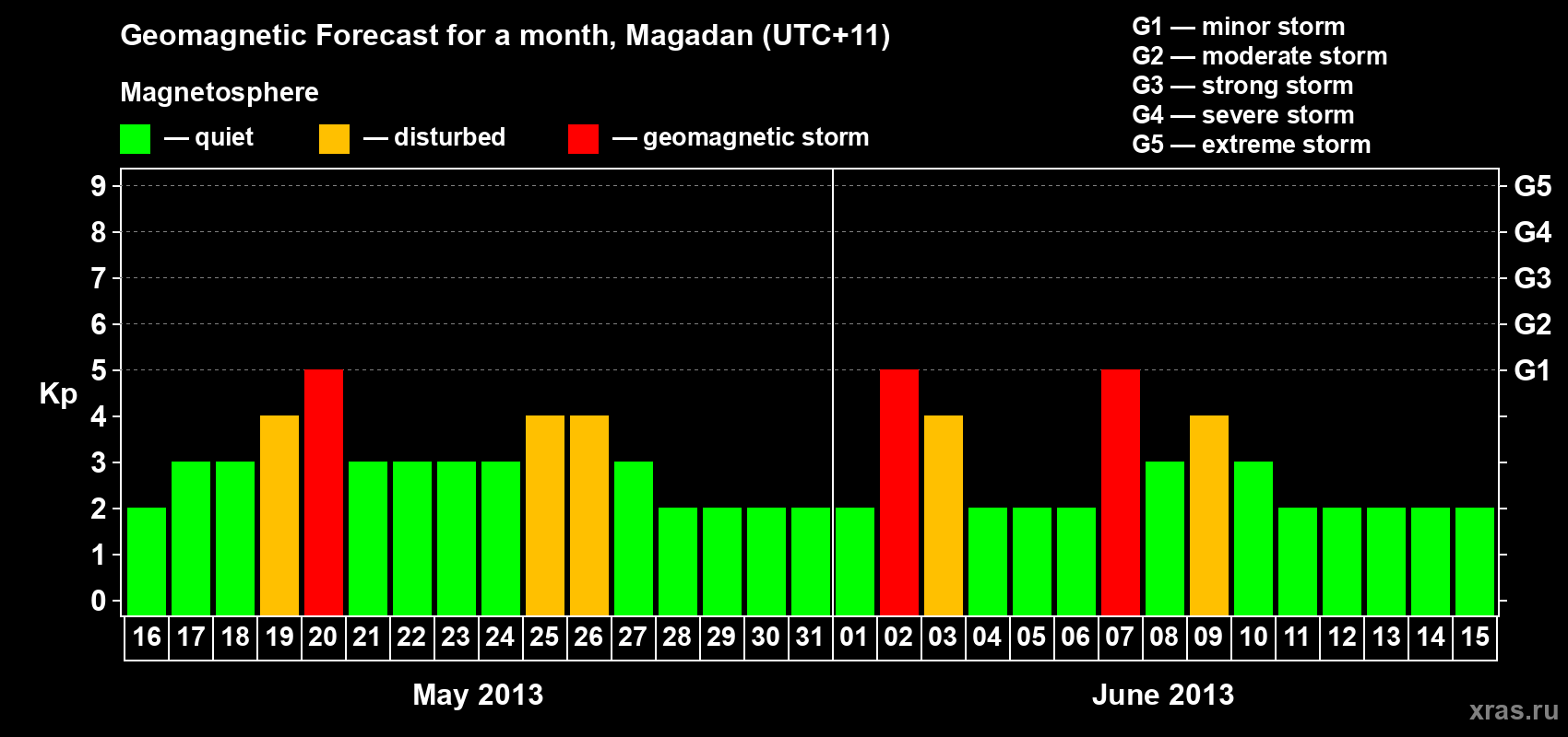 Forecast of the daily maximal value of geomagnetic index Kp for <b>1 month</b> (31 days) <b>from May 16, 2013 to Jun 15, 2013</b>
