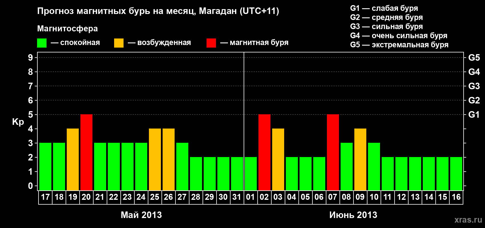 Прогноз максимального суточного геомагнитного индекса Kp на <b>1 месяц</b> (31 день) <b>с 17 мая по 16 июня 2013 г</b>