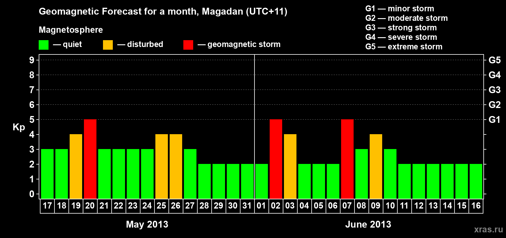 Forecast of the daily maximal value of geomagnetic index Kp for <b>1 month</b> (31 days) <b>from May 17, 2013 to Jun 16, 2013</b>