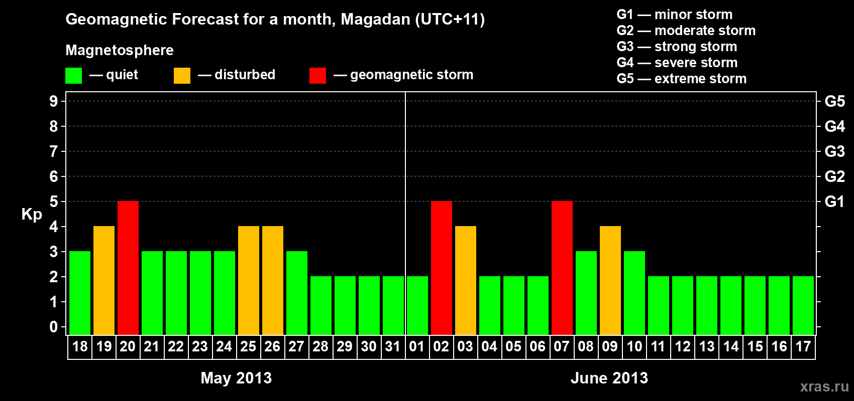 Forecast of the daily maximal value of geomagnetic index Kp for <b>1 month</b> (31 days) <b>from May 18, 2013 to Jun 17, 2013</b>