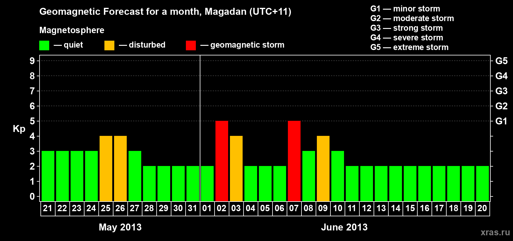 Forecast of the daily maximal value of geomagnetic index Kp for <b>1 month</b> (31 days) <b>from May 21, 2013 to Jun 20, 2013</b>